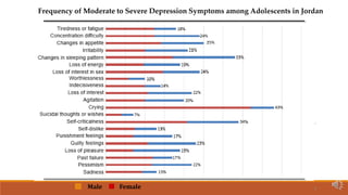 Frequency of Moderate to Severe Depression Symptoms among Adolescents in Jordan
Male Female 7
 