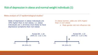 Meta-analysis of 17 epidemiological studies1
Risk of depression in obese and normal weight individuals (1)
1. de Wit et al...