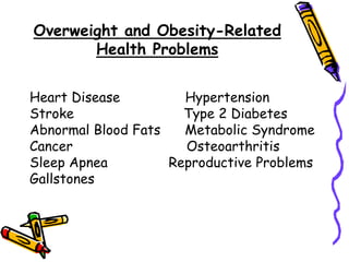 Overweight and Obesity-Related
Health Problems
Heart Disease Hypertension
Stroke Type 2 Diabetes
Abnormal Blood Fats Metabolic Syndrome
Cancer Osteoarthritis
Sleep Apnea Reproductive Problems
Gallstones
 