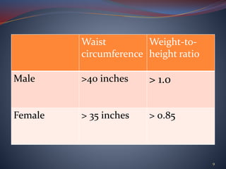 9
Waist
circumference
Weight-to-
height ratio
Male >40 inches > 1.0
Female > 35 inches > 0.85
 
