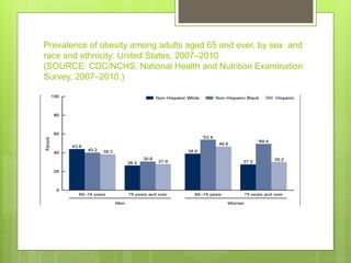 Prevalence of obesity among adults aged 65 and over, by sex and
race and ethnicity: United States, 2007–2010
(SOURCE: CDC/NCHS, National Health and Nutrition Examination
Survey, 2007‒2010.)
 