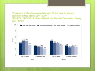 Prevalence of obesity among adults aged 65 and over, by sex and
education: United States, 2007–2010
(SOURCE: CDC/NCHS, National Health and Nutrition Examination Survey,
2007‒2010.)
 