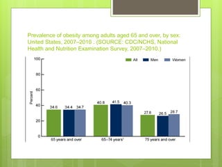 Prevalence of obesity among adults aged 65 and over, by sex:
United States, 2007–2010 . (SOURCE: CDC/NCHS, National
Health and Nutrition Examination Survey, 2007‒2010.)
 