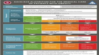 OBESITY PPT. and its complications with clinical approach | PDF