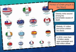 In 2016, more than
1.9 billion adults
were overweight and
650 million obese.
Globally, 41 million
pre-school children
are obese.
Obesity ranks second
among the
preventable causes of
death.
