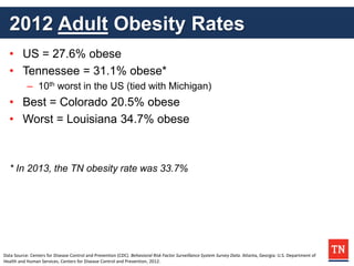 2012 Adult Obesity Rates
• US = 27.6% obese
• Tennessee = 31.1% obese*
– 10th worst in the US (tied with Michigan)
• Best = Colorado 20.5% obese
• Worst = Louisiana 34.7% obese
* In 2013, the TN obesity rate was 33.7%
Data Source: Centers for Disease Control and Prevention (CDC). Behavioral Risk Factor Surveillance System Survey Data. Atlanta, Georgia: U.S. Department of
Health and Human Services, Centers for Disease Control and Prevention, 2012.
 