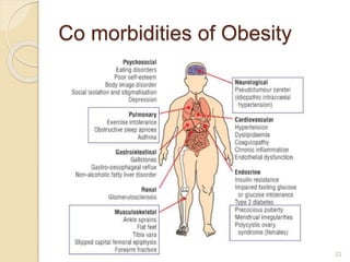 Co morbidities of Obesity
22
 