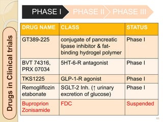 48
PHASE I PHASE II PHASE IIIDrugsinClinicaltrials
DRUG NAME CLASS STATUS
GT389-225 conjugate of pancreatic
lipase inhibitor & fat-
binding hydrogel polymer
Phase I
BVT 74316,
PRX 07034
5HT-6-R antagonist Phase I
TKS1225 GLP-1-R agonist Phase I
Remogliflozin
etabonate
SGLT-2 Inh. (↑ urinary
excretion of glucose)
Phase I
Buproprion
Zonisamide
FDC Suspended
 