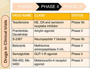 49
PHASE I PHASE II PHASE IIIDrugsinClinicaltrials
DRUG NAME CLASS STATUS
Tesofensine NE, DA and serotonin
reuptake inhibitor
Phase IIb
Pramlintide,
Davalintide
Amylin agonist Phase II
S-2367 Neuropeptide Y blocker Phase IIb
Beloranib Methionine
aminopeptidase II inh.
Phase II
Semaglutide GLP-1-R agonist Phase II
RM-493, Mk-
0493
Melanocortin-4 receptor
agonist
Phase II
 