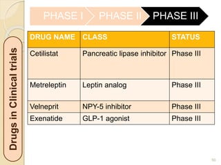 50
PHASE I PHASE II PHASE IIIDrugsinClinicaltrials
DRUG NAME CLASS STATUS
Cetilistat Pancreatic lipase inhibitor Phase III
Metreleptin Leptin analog Phase III
Velneprit NPY-5 inhibitor Phase III
Exenatide GLP-1 agonist Phase III
 