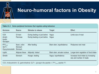 Neuro-humoral factors in Obesity
9
 