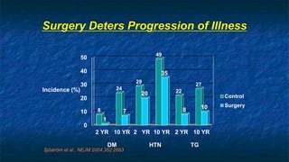 Surgery Deters Progression of Illness
0
10
20
30
40
50
2 YR 10 YR 2 YR 10 YR 2 YR 10 YR
8
24
29
49
22
27
1
7
20
35
8 10
Incidence (%)
DM HTN TG
Control
Surgery
Sjöström et al., NEJM 2004,352:2683
 