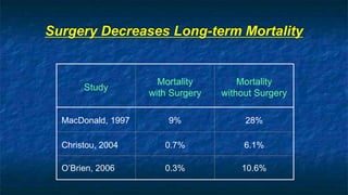 Study
Mortality
with Surgery
Mortality
without Surgery
MacDonald, 1997 9% 28%
Christou, 2004 0.7% 6.1%
O’Brien, 2006 0.3% 10.6%
Surgery Decreases Long-term Mortality
 