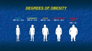 DEGREES OF OBESITY
NORMAL
BMI 18.5 – 24.9
OVERWEIGHT
BMI 25 – 29.9
OBESE
BMI 30 – 34.9
SEVERE OBESE
BMI 35 – 39.9
MORBIDLY
OBESE
BMI  40
 