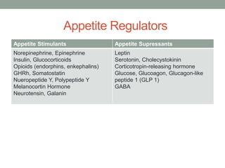 Appetite Regulators
Appetite Stimulants Appetite Supressants
Norepinephrine, Epinephrine
Insulin, Glucocorticoids
Opioids (endorphins, enkephalins)
GHRh, Somatostatin
Nueropeptide Y, Polypeptide Y
Melanocortin Hormone
Neurotensin, Galanin
Leptin
Serotonin, Cholecystokinin
Corticotropin-releasing hormone
Glucose, Glucoagon, Glucagon-like
peptide 1 (GLP 1)
GABA
 