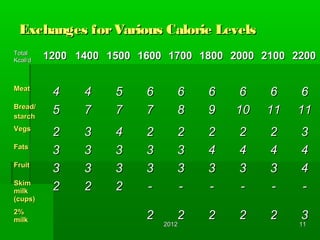 Exchanges for Various Calorie Levels
Total
Kcal/d   1200 1400 1500 1600 1700 1800 2000 2100 2200

Meat
          4    4    5    6      6   6    6    6    6
Bread/
starch
          5    7    7    7      8   9   10   11   11
Vegs
          2    3    4    2      2   2   2    2    3
Fats
          3    3    3    3      3   4   4    4    4
Fruit
          3    3    3    3      3   3   3    3    4
Skim
milk      2    2    2    -      -   -   -    -    -
(cups)
2%
milk                     2      2   2   2    2    3
                             2012                 11
 