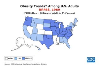 Obesity Trends* Among U.S. Adults BRFSS, 1989 (*BMI ≥30, or ~ 30 lbs. overweight for 5’ 4” person) No Data  <10%  10%–14% 