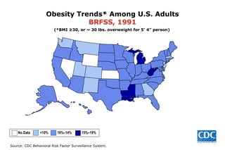 Obesity Trends* Among U.S. Adults BRFSS, 1991 (*BMI ≥30, or ~ 30 lbs. overweight for 5’ 4” person) No Data  <10%  10%–14%   15%–19%  