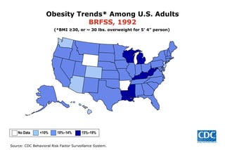 Obesity Trends* Among U.S. Adults BRFSS, 1992 (*BMI ≥30, or ~ 30 lbs. overweight for 5’ 4” person) No Data  <10%  10%–14%   15%–19%  