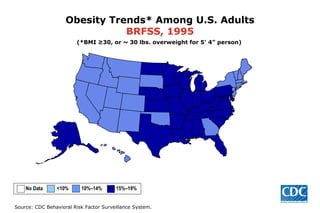Obesity Trends* Among U.S. Adults BRFSS, 1995 (*BMI ≥30, or ~ 30 lbs. overweight for 5’ 4” person) No Data  <10%  10%–14%   15%–19%  
