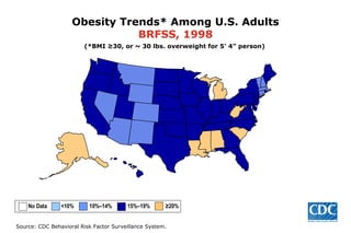 Obesity Trends* Among U.S. Adults BRFSS, 1998 (*BMI ≥30, or ~ 30 lbs. overweight for 5’ 4” person) No Data  <10%  10%–14%   15%–19%  ≥20% 