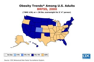 Obesity Trends* Among U.S. Adults BRFSS, 2000 (*BMI ≥30, or ~ 30 lbs. overweight for 5’ 4” person) No Data  <10%  10%–14%   15%–19%  ≥20% 