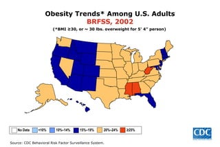 (*BMI ≥30, or ~ 30 lbs. overweight for 5’ 4” person) Obesity Trends* Among U.S. Adults BRFSS, 2002 No Data  <10%  10%–14%   15%–19%  20%–24%  ≥25% 