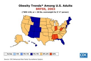 Obesity Trends* Among U.S. Adults BRFSS, 2003 (*BMI ≥30, or ~ 30 lbs. overweight for 5’ 4” person) No Data  <10%  10%–14%   15%–19%  20%–24%  ≥25% 