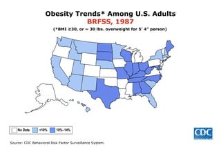 Obesity Trends* Among U.S. Adults BRFSS, 1987 (*BMI ≥30, or ~ 30 lbs. overweight for 5’ 4” person) No Data  <10%  10%–14% 