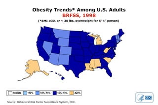 Obesity Trends* Among U.S. AdultsBRFSS, 1994(*BMI ≥30, or ~ 30 lbs. overweight for 5’ 4” person)No Data           <10%          10%–14%	    15%–19% 