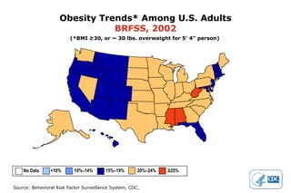 Obesity Trends* Among U.S. AdultsBRFSS, 1998(*BMI ≥30, or ~ 30 lbs. overweight for 5’ 4” person)No Data          <10%           10%–14%	    15%–19%          ≥20%