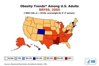 Obesity Trends* Among U.S. AdultsBRFSS, 2001(*BMI ≥30, or ~ 30 lbs. overweight for 5’ 4” person)No Data          <10%           10%–14%	    15%–19%           20%–24%        ≥25%