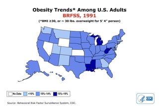 Obesity Trends* Among U.S. Adults BRFSS, 1991 (*BMI ≥30, or ~ 30 lbs. overweight for 5’ 4” person) No Data  <10%  10%–14%   15%–19%  