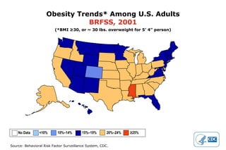 Obesity Trends* Among U.S. Adults BRFSS, 2001 (*BMI ≥30, or ~ 30 lbs. overweight for 5’ 4” person) No Data  <10%  10%–14%   15%–19%  20%–24%  ≥25% 