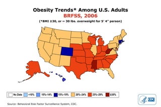 Obesity Trends* Among U.S. Adults BRFSS, 2006 (*BMI ≥30, or ~ 30 lbs. overweight for 5’ 4” person) No Data  <10%  10%–14%   15%–19%  20%–24%  25%–29%  ≥30%   