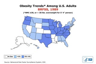 Obesity Trends* Among U.S. Adults BRFSS, 1989 (*BMI ≥30, or ~ 30 lbs. overweight for 5’ 4” person) No Data  <10%  10%–14% 