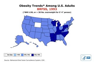 Obesity Trends* Among U.S. Adults BRFSS, 1993 (*BMI ≥30, or ~ 30 lbs. overweight for 5’ 4” person) No Data  <10%  10%–14%   15%–19%  