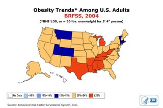 Obesity Trends* Among U.S. Adults BRFSS, 2004 (*BMI ≥30, or ~ 30 lbs. overweight for 5’ 4” person) No Data  <10%  10%–14%   15%–19%  20%–24%  ≥25% 