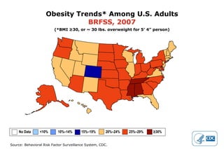 Obesity Trends* Among U.S. Adults BRFSS, 2007 (*BMI ≥30, or ~ 30 lbs. overweight for 5’ 4” person) No Data  <10%  10%–14%   15%–19%  20%–24%  25%–29%  ≥30%   