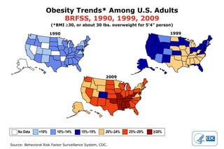 1999 Obesity Trends* Among U.S. Adults BRFSS,   1990, 1999, 2009 (*BMI   30, or about 30 lbs. overweight for 5’4” person) 2009 1990 No Data  <10%  10%–14%   15%–19%  20%–24%  25%–29%  ≥30%   