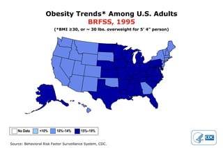 Obesity Trends* Among U.S. Adults BRFSS, 1995 (*BMI ≥30, or ~ 30 lbs. overweight for 5 ’ 4” person) No Data  <10%  10%–14%   15%–19%  