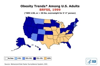 Obesity Trends* Among U.S. Adults BRFSS, 1999 (*BMI ≥30, or ~ 30 lbs. overweight for 5 ’ 4” person) No Data  <10%  10%–14%   15%–19%  ≥20% 