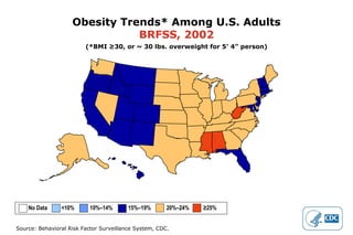 (*BMI ≥30, or ~ 30 lbs. overweight for 5 ’ 4” person) Obesity Trends* Among U.S. Adults BRFSS, 2002 No Data  <10%  10%–14%   15%–19%  20%–24%  ≥25% 