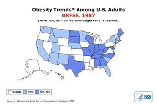 Obesity Trends* Among U.S. Adults BRFSS, 1987 (*BMI ≥30, or ~ 30 lbs. overweight for 5 ’ 4” person) No Data  <10%  10%–14% 