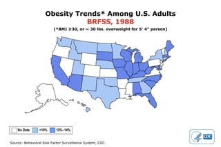 Obesity Trends* Among U.S. Adults BRFSS, 1988 (*BMI ≥30, or ~ 30 lbs. overweight for 5 ’ 4” person) No Data  <10%  10%–14% 