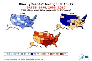 Obesity Trends* Among U.S. Adults
                        BRFSS, 1990, 2000, 2010
                       (*BMI ≥30, or about 30 lbs. overweight for 5’4” person)

                       1990                                                       2000




                                                       2010




    No Data     <10%       10%–14%       15%–19%       20%–24%   25%–29%   ≥30%


Source: Behavioral Risk Factor Surveillance System, CDC.
 