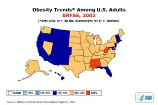 Obesity Trends* Among U.S. Adults
                               BRFSS, 2002
                         (*BMI ≥30, or ~ 30 lbs. overweight for 5’ 4” person)




    No Data     <10%       10%–14%       15%–19%       20%–24%   ≥25%


Source: Behavioral Risk Factor Surveillance System, CDC.
 