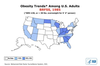 Obesity Trends* Among U.S. Adults
                               BRFSS, 1985
                         (*BMI ≥30, or ~ 30 lbs. overweight for 5’ 4” person)




    No Data      <10%      10%–14%


Source: Behavioral Risk Factor Surveillance System, CDC.
 