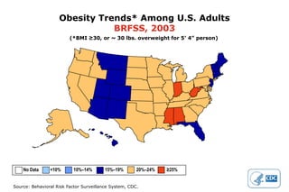 Obesity Trends* Among U.S. Adults
                               BRFSS, 2003
                         (*BMI ≥30, or ~ 30 lbs. overweight for 5’ 4” person)




    No Data     <10%       10%–14%       15%–19%       20%–24%   ≥25%


Source: Behavioral Risk Factor Surveillance System, CDC.
 