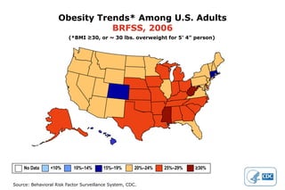 Obesity Trends* Among U.S. Adults
                               BRFSS, 2006
                         (*BMI ≥30, or ~ 30 lbs. overweight for 5’ 4” person)




    No Data      <10%      10%–14%       15%–19%       20%–24%   25%–29%   ≥30%


Source: Behavioral Risk Factor Surveillance System, CDC.
 